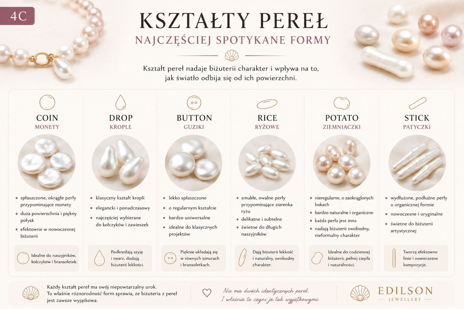 Infografika przedstawiająca najpopularniejsze kształty pereł: Coin, Drop, Button, Rice, Potato i Stick